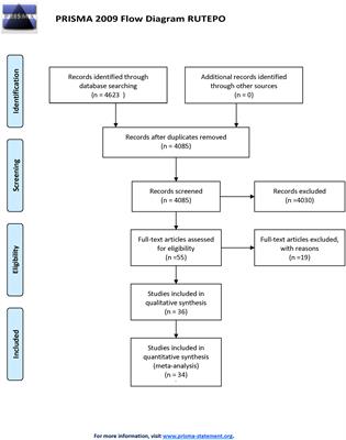 Regulatory T Cells in Pregnancy Adverse Outcomes: A Systematic Review and Meta-Analysis